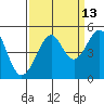 San Francisco Bar tide chart for Wednesday, September 13, 2023