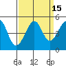 San Francisco Bar tide chart for Friday, September 15, 2023