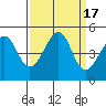 San Francisco Bar tide chart for Sunday, September 17, 2023