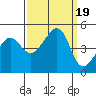 San Francisco Bar tide chart for Tuesday, September 19, 2023