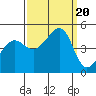 San Francisco Bar tide chart for Wednesday, September 20, 2023