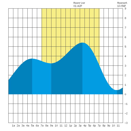 San Francisco Bar tide chart for Thursday, September 21, 2023