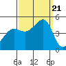 San Francisco Bar tide chart for Thursday, September 21, 2023