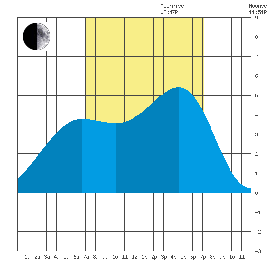 San Francisco Bar tide chart for Friday, September 22, 2023