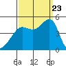 San Francisco Bar tide chart for Saturday, September 23, 2023