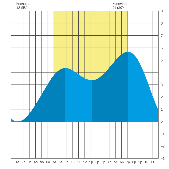 San Francisco Bar tide chart for Sunday, September 24, 2023
