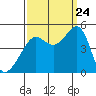 San Francisco Bar tide chart for Sunday, September 24, 2023