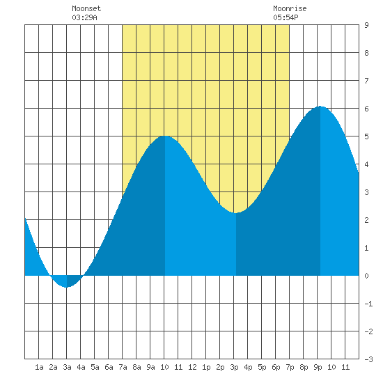 San Francisco Bar tide chart for Tuesday, September 26, 2023