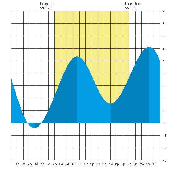 San Francisco Bar tide chart for Wednesday, September 27, 2023