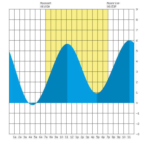 San Francisco Bar tide chart for Thursday, September 28, 2023
