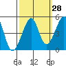 San Francisco Bar tide chart for Thursday, September 28, 2023