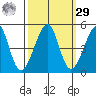 San Francisco Bar tide chart for Friday, September 29, 2023