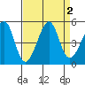 San Francisco Bar tide chart for Saturday, September 2, 2023