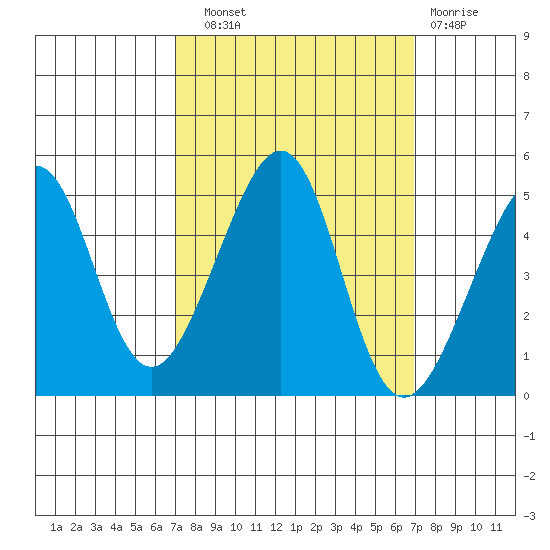 San Francisco Bar tide chart for Saturday, September 30, 2023