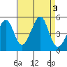 San Francisco Bar tide chart for Sunday, September 3, 2023