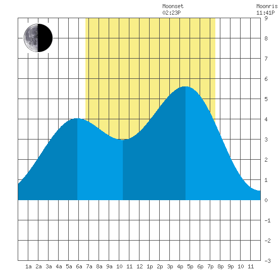San Francisco Bar tide chart for Wednesday, September 6, 2023