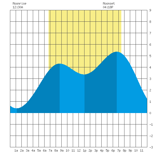San Francisco Bar tide chart for Friday, September 8, 2023