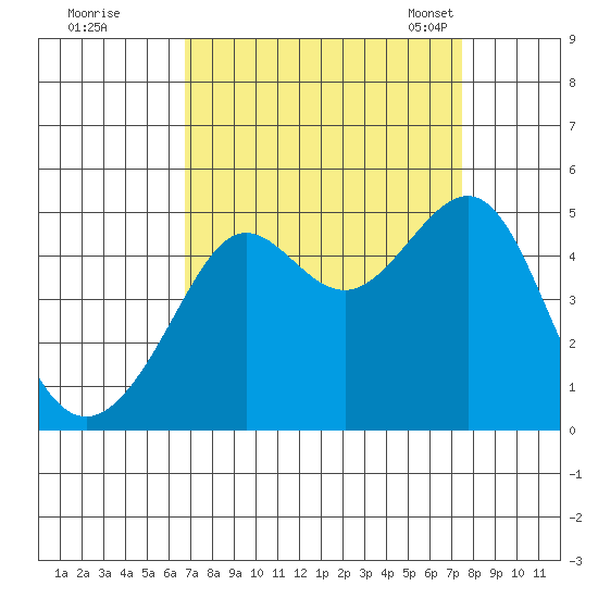 San Francisco Bar tide chart for Saturday, September 9, 2023