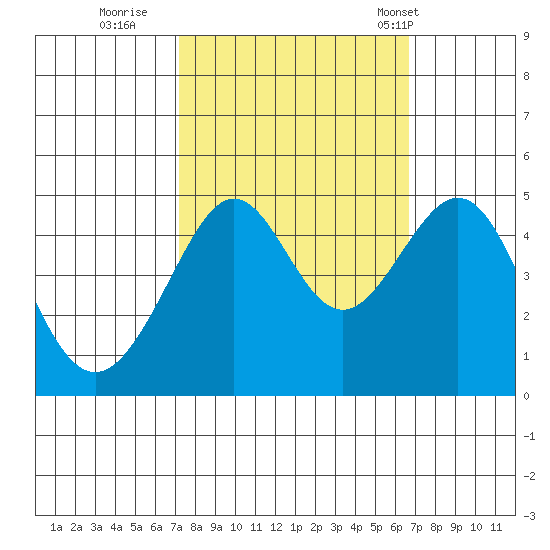 San Francisco Bar tide chart for Tuesday, October 10, 2023