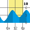 San Francisco Bar tide chart for Tuesday, October 10, 2023