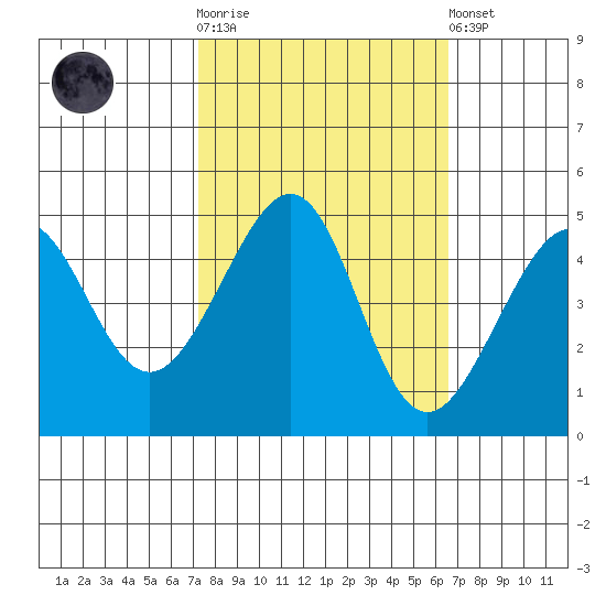 San Francisco Bar tide chart for Saturday, October 14, 2023