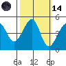 San Francisco Bar tide chart for Saturday, October 14, 2023