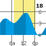 San Francisco Bar tide chart for Wednesday, October 18, 2023