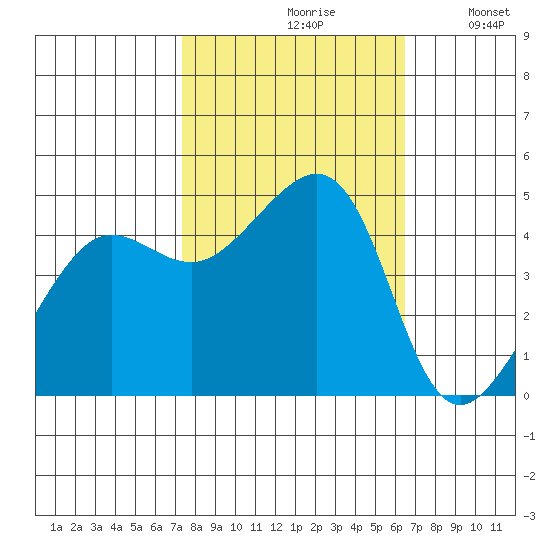 San Francisco Bar tide chart for Thursday, October 19, 2023