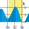 San Francisco Bar tide chart for Sunday, October 1, 2023
