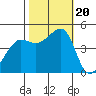 San Francisco Bar tide chart for Friday, October 20, 2023
