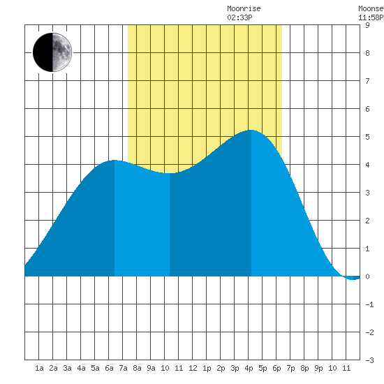 San Francisco Bar tide chart for Saturday, October 21, 2023