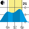 San Francisco Bar tide chart for Saturday, October 21, 2023