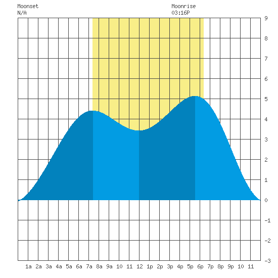 San Francisco Bar tide chart for Sunday, October 22, 2023