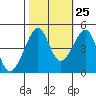 San Francisco Bar tide chart for Wednesday, October 25, 2023