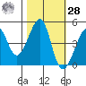 San Francisco Bar tide chart for Saturday, October 28, 2023