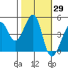 San Francisco Bar tide chart for Sunday, October 29, 2023