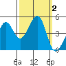 San Francisco Bar tide chart for Monday, October 2, 2023