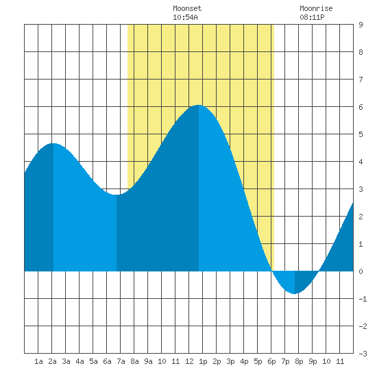 San Francisco Bar tide chart for Tuesday, October 31, 2023