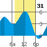 San Francisco Bar tide chart for Tuesday, October 31, 2023