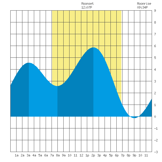 San Francisco Bar tide chart for Tuesday, October 3, 2023