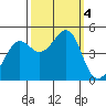 San Francisco Bar tide chart for Wednesday, October 4, 2023