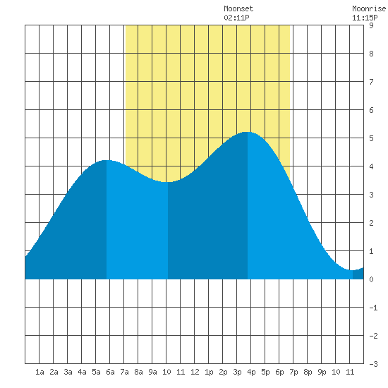 San Francisco Bar tide chart for Thursday, October 5, 2023