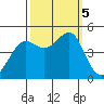 San Francisco Bar tide chart for Thursday, October 5, 2023