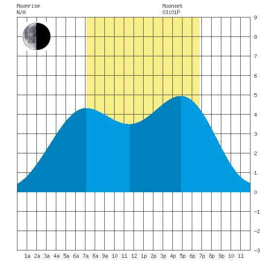 San Francisco Bar tide chart for Friday, October 6, 2023