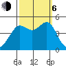 San Francisco Bar tide chart for Friday, October 6, 2023