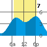 San Francisco Bar tide chart for Saturday, October 7, 2023