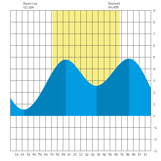 San Francisco Bar tide chart for Monday, October 9, 2023