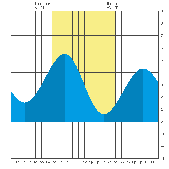 San Francisco Bar tide chart for Friday, November 10, 2023