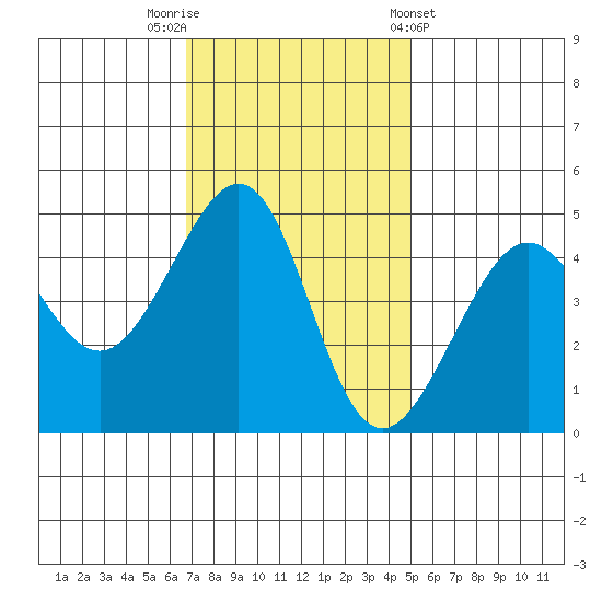 San Francisco Bar tide chart for Saturday, November 11, 2023