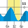 San Francisco Bar tide chart for Saturday, November 11, 2023